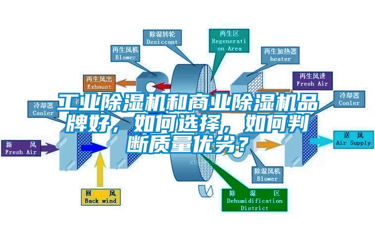 工業(yè)除濕機和商業(yè)除濕機品牌好，如何選擇，如何判斷質(zhì)量優(yōu)劣？