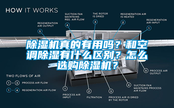 除濕機真的有用嗎？和空調除濕有什么區別？怎么選購除濕機？